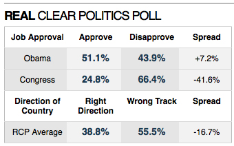 Real Clear Politics poll results showing Obama losing approval rates